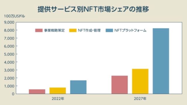 【世界調査レポート】NFT市場規模の今後を予測、5年で4倍の約2兆円に急拡大できるワケ