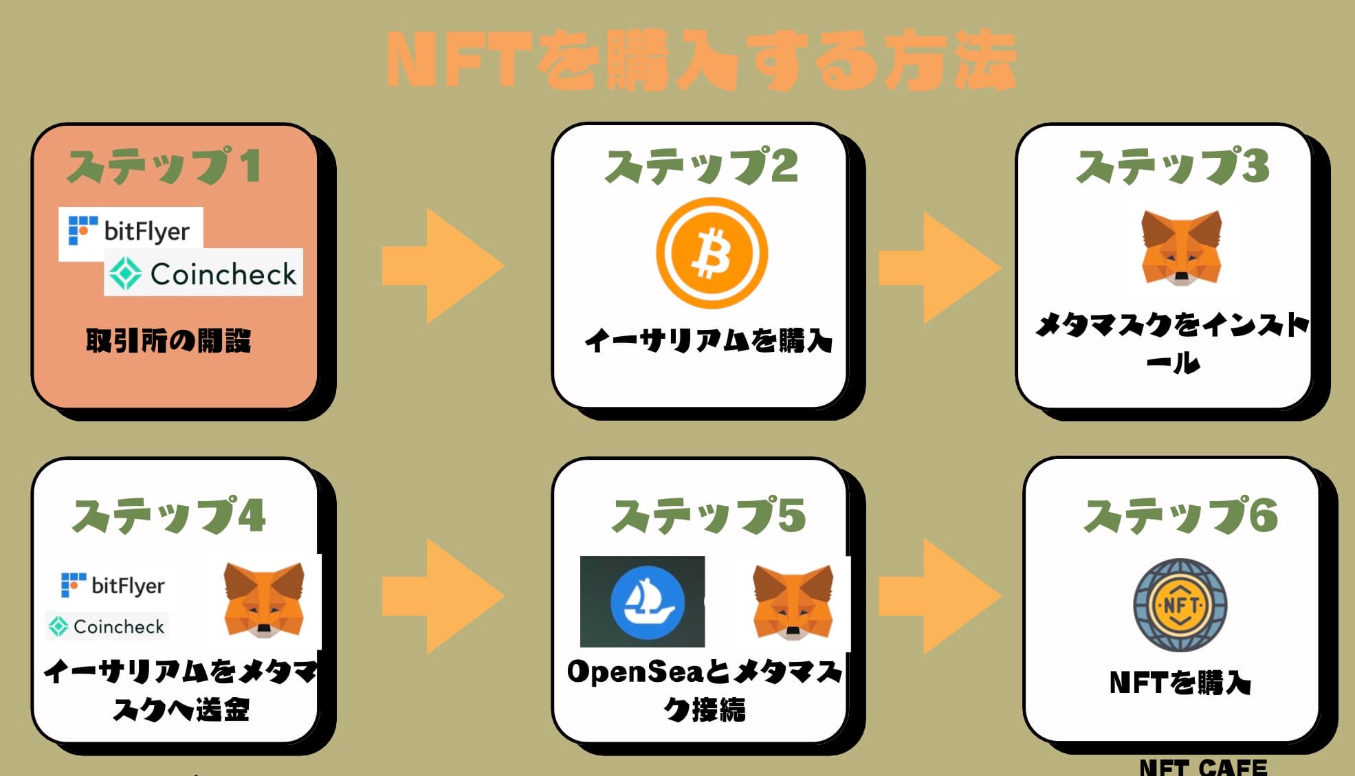 NFT購入するやり方　仮想通貨取引所開設